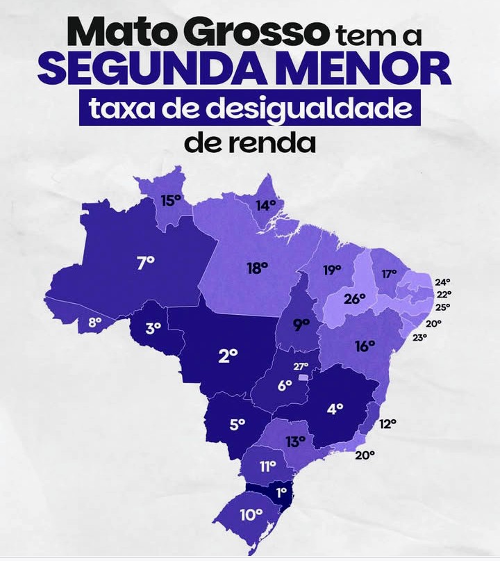 Mato Grosso se destaca como o 2º estado com menor desigualdade de renda no Brasil
